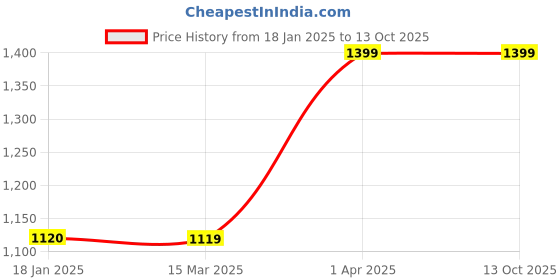 tatacliq.com Cantabil Navy Regular Fit Colour Block Sweatshirt cantabil Price History Graph from 18 Jan 2025 to 12 Oct 2025