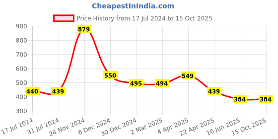 tatacliq.com Cantabil Navy Regular Fit Colour Block T-Shirt cantabil Price History Graph from 17 Jul 2024 to 14 Oct 2025
