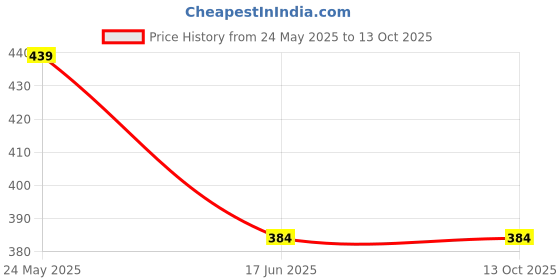 tatacliq.com Cantabil Navy Regular Fit Colour Block T-Shirt cantabil Price History Graph from 24 May 2025 to 12 Oct 2025