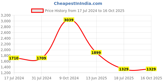 tatacliq.com Cantabil Navy Regular Fit Flat Front Trousers cantabil Price History Graph from 17 Jul 2024 to 15 Oct 2025