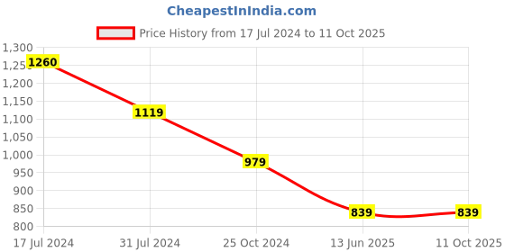 tatacliq.com Cantabil Navy Regular Fit Flat Front Trousers cantabil Price History Graph from 17 Jul 2024 to 10 Oct 2025