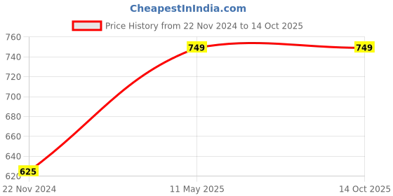 tatacliq.com Cantabil Navy Regular Fit Flat Front Trousers cantabil Price History Graph from 22 Nov 2024 to 13 Oct 2025