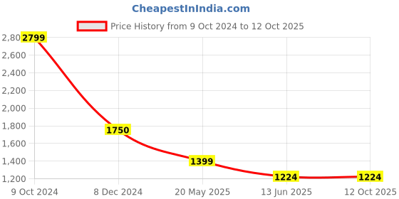 tatacliq.com Cantabil Navy Regular Fit Flat Front Trousers cantabil Price History Graph from 9 Oct 2024 to 11 Oct 2025