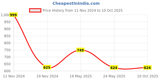 tatacliq.com Cantabil Navy Regular Fit Flat Front Trousers cantabil Price History Graph from 11 Nov 2024 to 10 Oct 2025