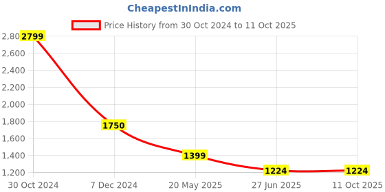 tatacliq.com Cantabil Navy Regular Fit Flat Front Trousers cantabil Price History Graph from 30 Oct 2024 to 11 Oct 2025