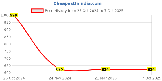 tatacliq.com Cantabil Navy Regular Fit Flat Front Trousers cantabil Price History Graph from 25 Oct 2024 to 7 Oct 2025