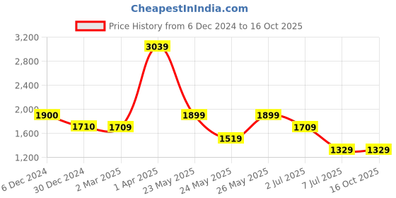 tatacliq.com Cantabil Navy Regular Fit Flat Front Trousers cantabil Price History Graph from 6 Dec 2024 to 16 Oct 2025