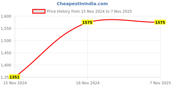 tatacliq.com Cantabil Navy Regular Fit High Neck Jacket cantabil Price History Graph from 15 Nov 2024 to 6 Nov 2025