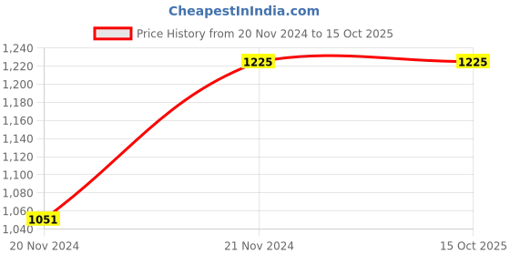 tatacliq.com Cantabil Navy Regular Fit High Neck Printed Sweatshirt cantabil Price History Graph from 20 Nov 2024 to 14 Oct 2025