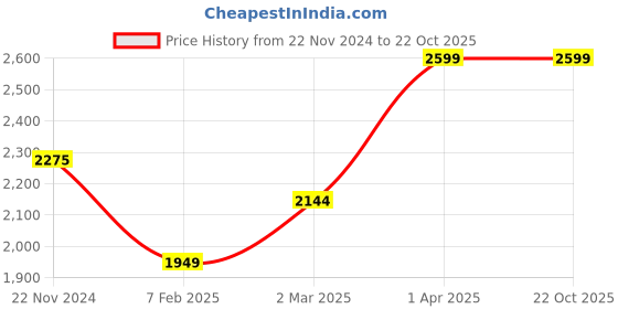 tatacliq.com Cantabil Navy Regular Fit High Neck Reversible Jacket cantabil Price History Graph from 22 Nov 2024 to 21 Oct 2025