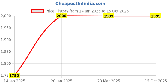 tatacliq.com Cantabil Navy Regular Fit Hooded Jacket cantabil Price History Graph from 14 Jan 2025 to 14 Oct 2025