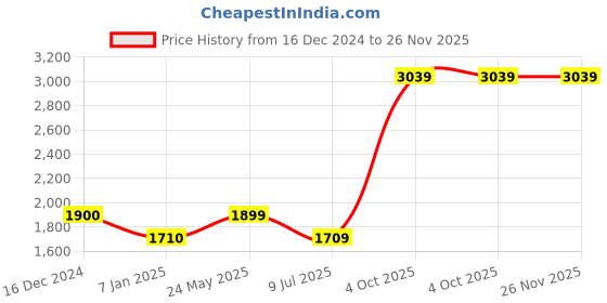 tatacliq.com Cantabil Navy Regular Fit Jeans cantabil Price History Graph from 16 Dec 2024 to 26 Nov 2025