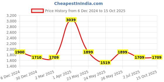 tatacliq.com Cantabil Navy Regular Fit Jeans cantabil Price History Graph from 6 Dec 2024 to 14 Oct 2025