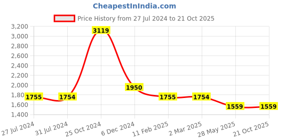 tatacliq.com Cantabil Navy Regular Fit Lightly Washed Jeans cantabil Price History Graph from 27 Jul 2024 to 19 Oct 2025