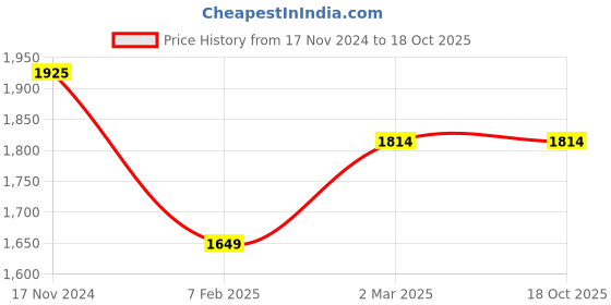 tatacliq.com Cantabil Navy Regular Fit Mandarin Collar Jacket cantabil Price History Graph from 17 Nov 2024 to 18 Oct 2025