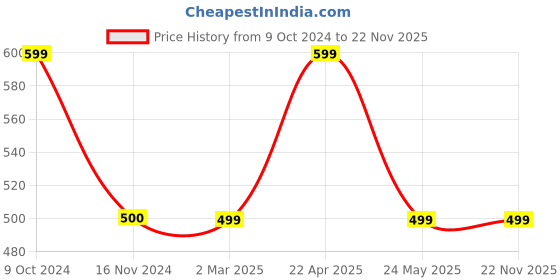 tatacliq.com Cantabil Navy Regular Fit Mid Rise Jeggings cantabil Price History Graph from 9 Oct 2024 to 22 Nov 2025