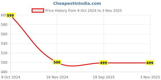 tatacliq.com Cantabil Navy Regular Fit Mid Rise Jeggings cantabil Price History Graph from 9 Oct 2024 to 3 Nov 2025