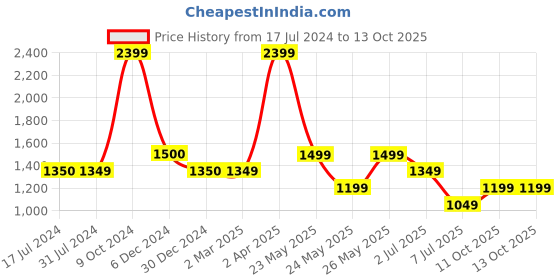 tatacliq.com Cantabil Navy Regular Fit Mid Rise Trousers cantabil Price History Graph from 17 Jul 2024 to 11 Oct 2025