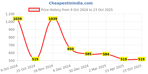 tatacliq.com Cantabil Navy Regular Fit Polo T-Shirt cantabil Price History Graph from 9 Oct 2024 to 22 Oct 2025