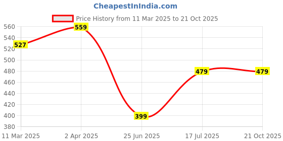 tatacliq.com Cantabil Navy Regular Fit Polo T-Shirt cantabil Price History Graph from 11 Mar 2025 to 20 Oct 2025