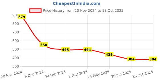 tatacliq.com Cantabil Navy Regular Fit Printed Crew T-Shirt cantabil Price History Graph from 20 Nov 2024 to 18 Oct 2025