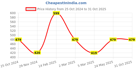 tatacliq.com Cantabil Navy Regular Fit Printed Crew T-Shirt cantabil Price History Graph from 25 Oct 2024 to 31 Oct 2025