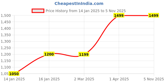 tatacliq.com Cantabil Navy Regular Fit Printed Hooded Jacket cantabil Price History Graph from 14 Jan 2025 to 4 Nov 2025