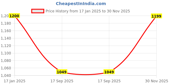 tatacliq.com Cantabil Navy Regular Fit Printed Hooded Jacket cantabil Price History Graph from 17 Jan 2025 to 30 Nov 2025