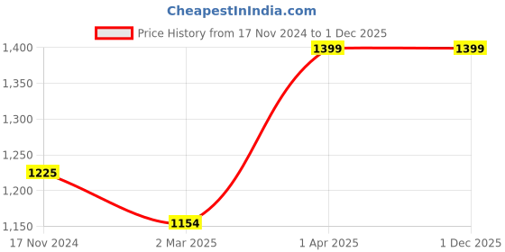 tatacliq.com Cantabil Navy Regular Fit Printed Hooded Sweatshirt cantabil Price History Graph from 17 Nov 2024 to 30 Nov 2025