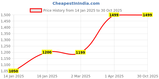tatacliq.com Cantabil Navy Regular Fit Printed Hooded Sweatshirt cantabil Price History Graph from 14 Jan 2025 to 30 Oct 2025