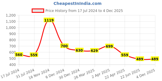 tatacliq.com Cantabil Navy Regular Fit Printed Polo T-Shirt cantabil Price History Graph from 17 Jul 2024 to 2 Dec 2025
