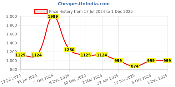 tatacliq.com Cantabil Navy Regular Fit Printed Shirt cantabil Price History Graph from 17 Jul 2024 to 30 Nov 2025