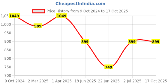 tatacliq.com Cantabil Navy Regular Fit Printed Shirt cantabil Price History Graph from 9 Oct 2024 to 17 Oct 2025