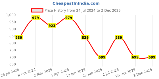 tatacliq.com Cantabil Navy Regular Fit Printed Shirt cantabil Price History Graph from 24 Jul 2024 to 1 Dec 2025