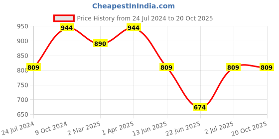 tatacliq.com Cantabil Navy Regular Fit Printed Shirt cantabil Price History Graph from 24 Jul 2024 to 19 Oct 2025