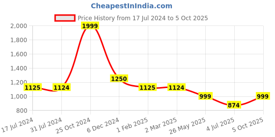 tatacliq.com Cantabil Navy Regular Fit Printed Shirt cantabil Price History Graph from 17 Jul 2024 to 5 Oct 2025