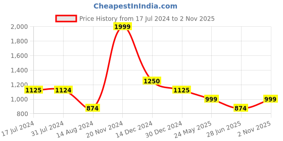 tatacliq.com Cantabil Navy Regular Fit Printed Shirt cantabil Price History Graph from 17 Jul 2024 to 2 Nov 2025