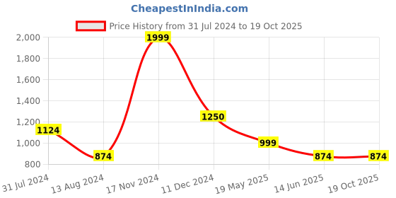 tatacliq.com Cantabil Navy Regular Fit Printed Shirt cantabil Price History Graph from 31 Jul 2024 to 18 Oct 2025