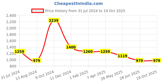 tatacliq.com Cantabil Navy Regular Fit Printed Shirt cantabil Price History Graph from 31 Jul 2024 to 18 Oct 2025