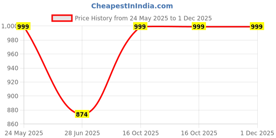tatacliq.com Cantabil Navy Regular Fit Printed Shirt cantabil Price History Graph from 24 May 2025 to 1 Dec 2025