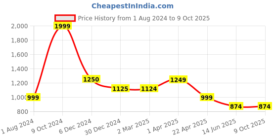 tatacliq.com Cantabil Navy Regular Fit Printed Shorts cantabil Price History Graph from 1 Aug 2024 to 9 Oct 2025