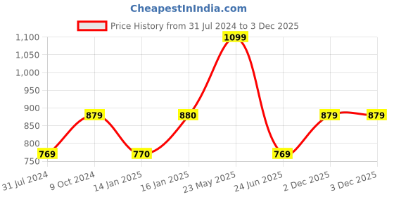 tatacliq.com Cantabil Navy Regular Fit Printed Sweatshirt cantabil Price History Graph from 31 Jul 2024 to 2 Dec 2025