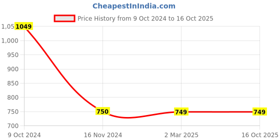 tatacliq.com Cantabil Navy Regular Fit Printed Sweatshirt cantabil Price History Graph from 9 Oct 2024 to 16 Oct 2025