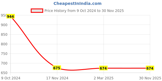 tatacliq.com Cantabil Navy Regular Fit Printed Sweatshirt cantabil Price History Graph from 9 Oct 2024 to 30 Nov 2025