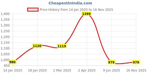 tatacliq.com Cantabil Navy Regular Fit Printed Sweatshirt cantabil Price History Graph from 14 Jan 2025 to 16 Nov 2025