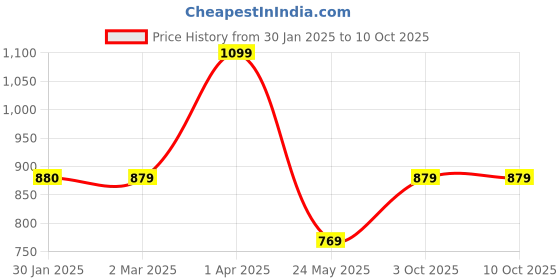 tatacliq.com Cantabil Navy Regular Fit Printed Sweatshirt cantabil Price History Graph from 30 Jan 2025 to 10 Oct 2025