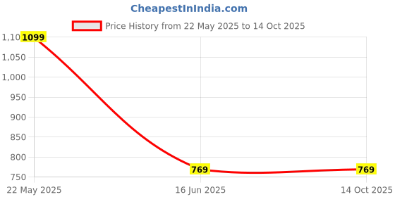 tatacliq.com Cantabil Navy Regular Fit Printed Sweatshirt cantabil Price History Graph from 22 May 2025 to 13 Oct 2025