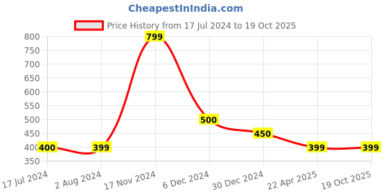 tatacliq.com Cantabil Navy Regular Fit Printed T-Shirt cantabil Price History Graph from 17 Jul 2024 to 17 Oct 2025