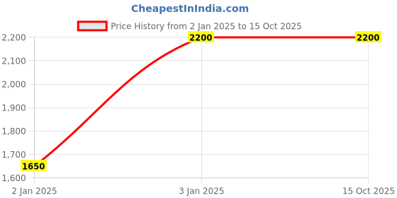 tatacliq.com Cantabil Navy Regular Fit Puffer Jacket cantabil Price History Graph from 2 Jan 2025 to 14 Oct 2025