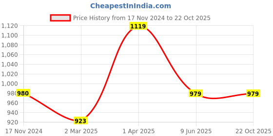 tatacliq.com Cantabil Navy Regular Fit Round Neck Printed Sweatshirt cantabil Price History Graph from 17 Nov 2024 to 22 Oct 2025
